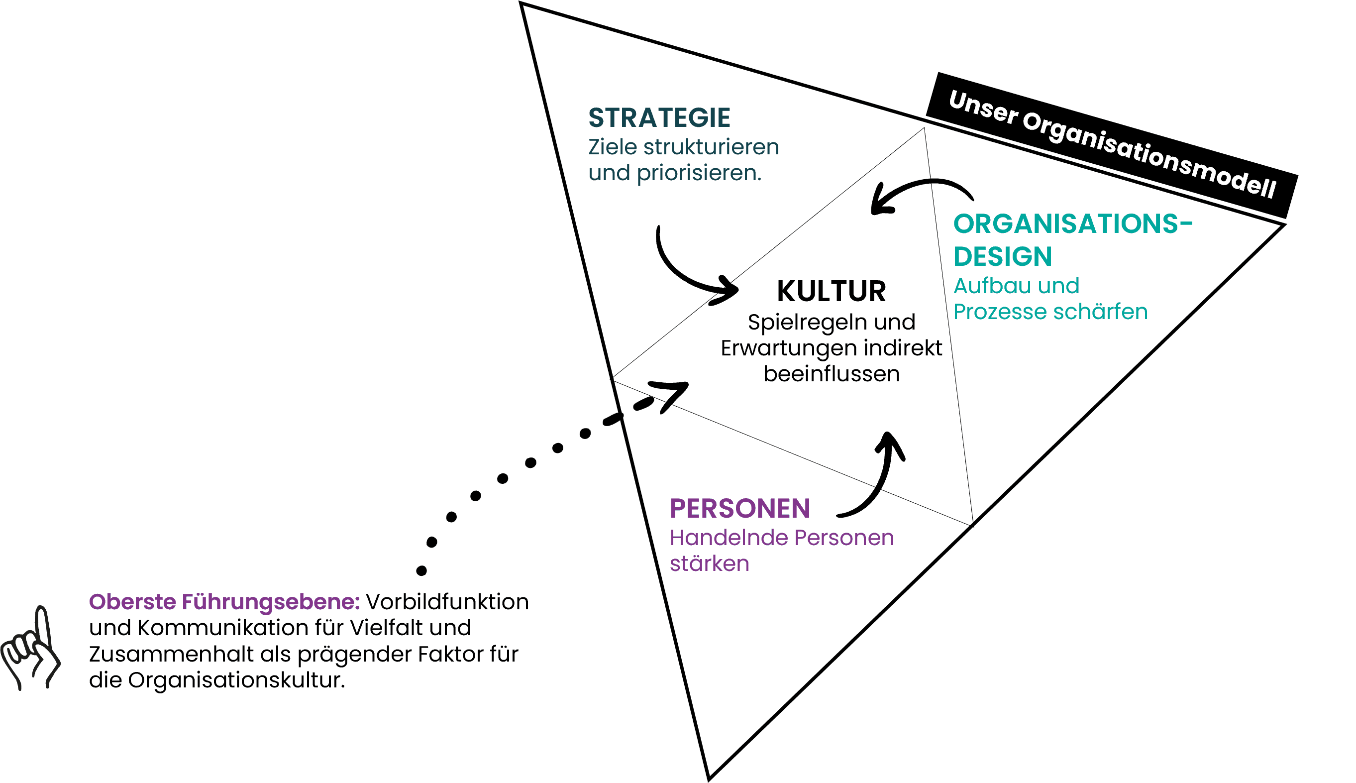 Diversity Management als Organisationsentwicklung: Kultur wird durch die drei Dimensionen Strategie, Organisationsdesign und Personen mittelbar beeinflussbar
